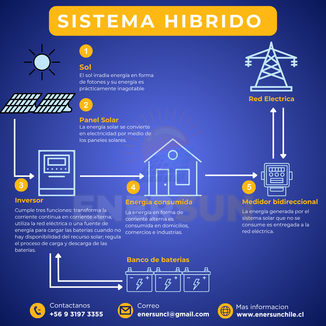 Diagrama sistema Híbrido