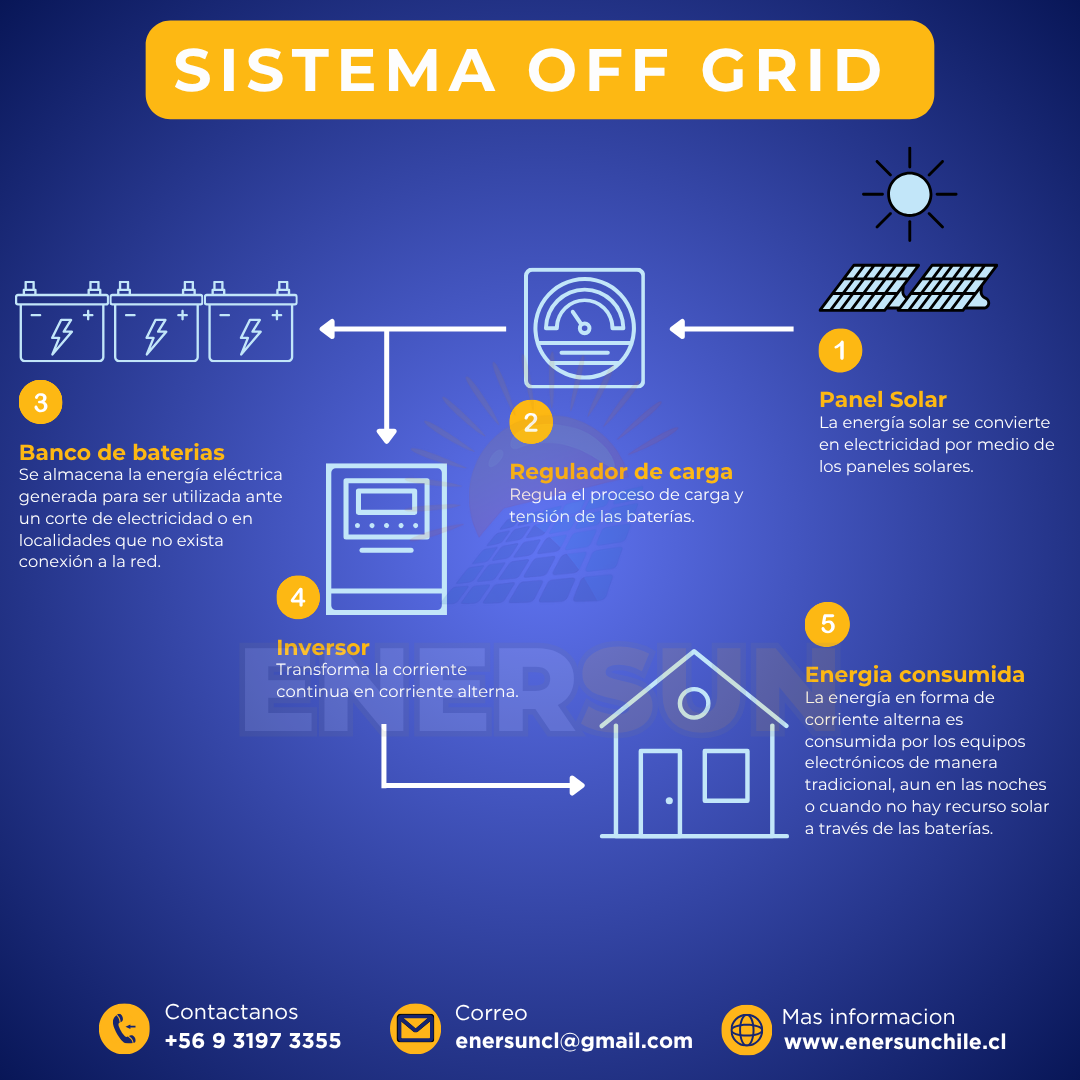 Diagrama sistema Off Grid