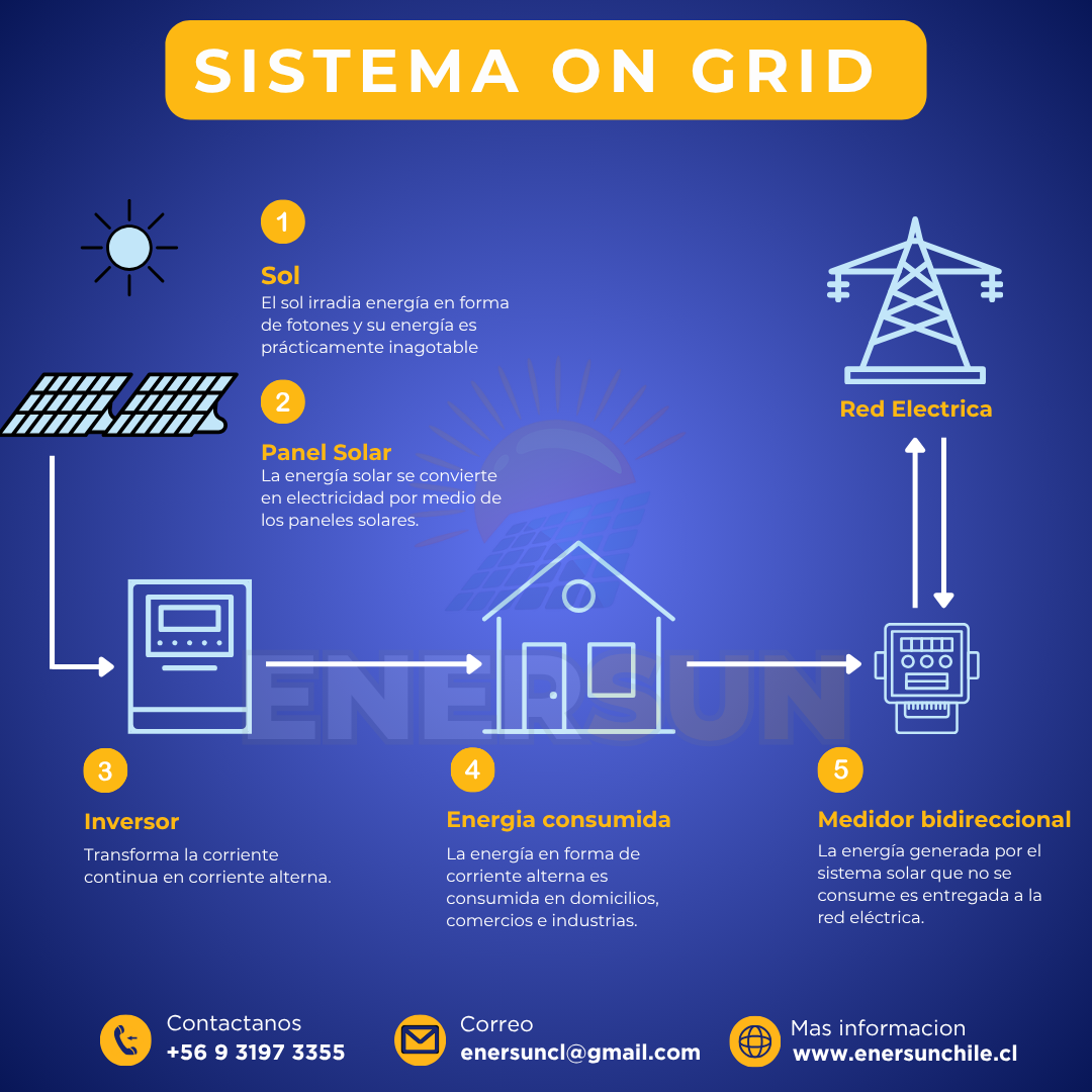 Diagrama sistema On Grid
